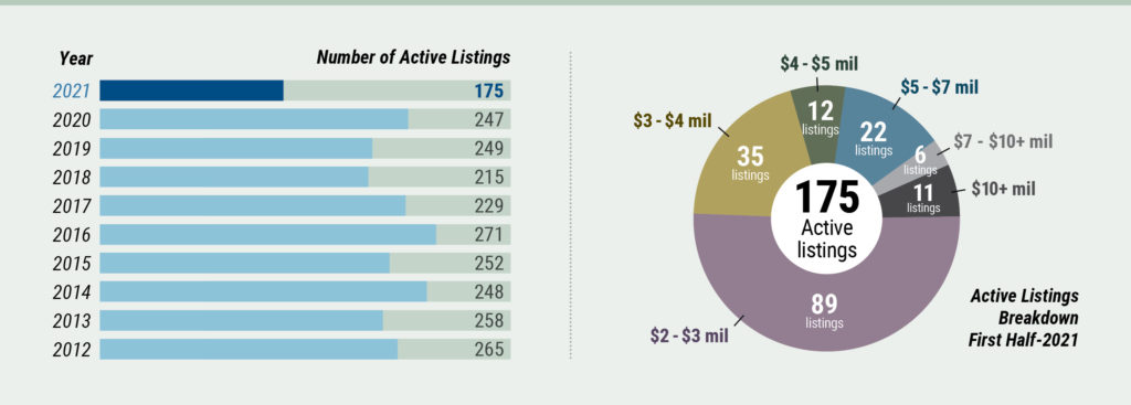 Caape Cod Real Estate Market _ Active Listings