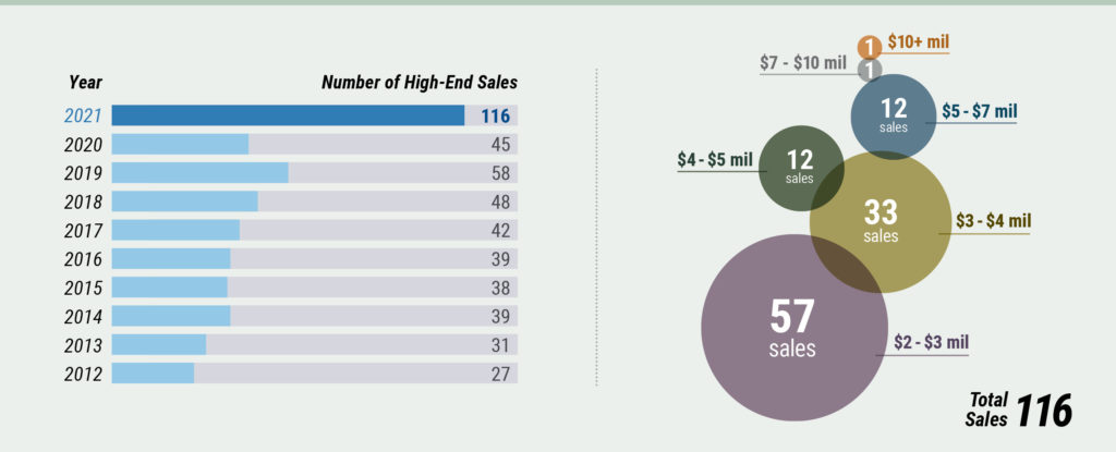 Caape Cod Real Estate Market_High-End Sales