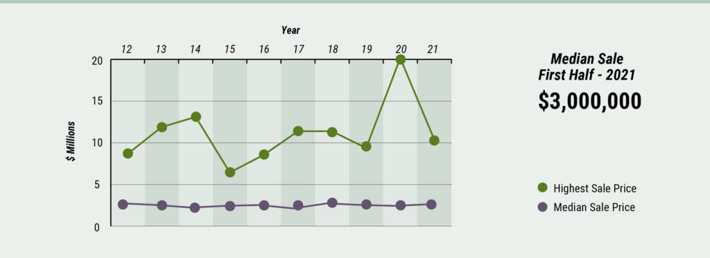 Caape Cod Real Estate Market_Highes-Median Sale