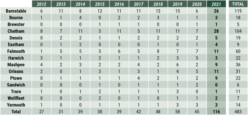 Caape Cod Real Estate Market_Sales by Town Graph