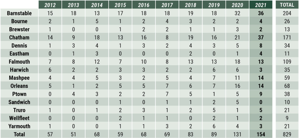 Cape Cod Market Watch - Sales by Town