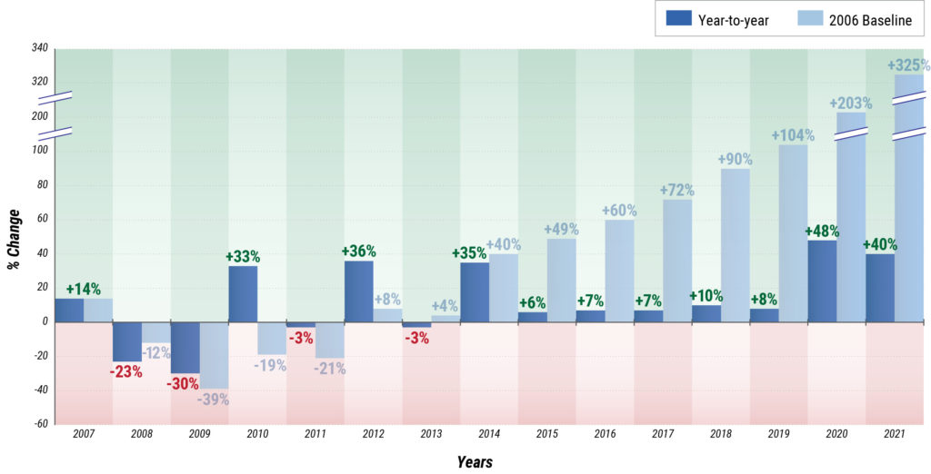 LandVest Real Estate Index, High-End Sales chart