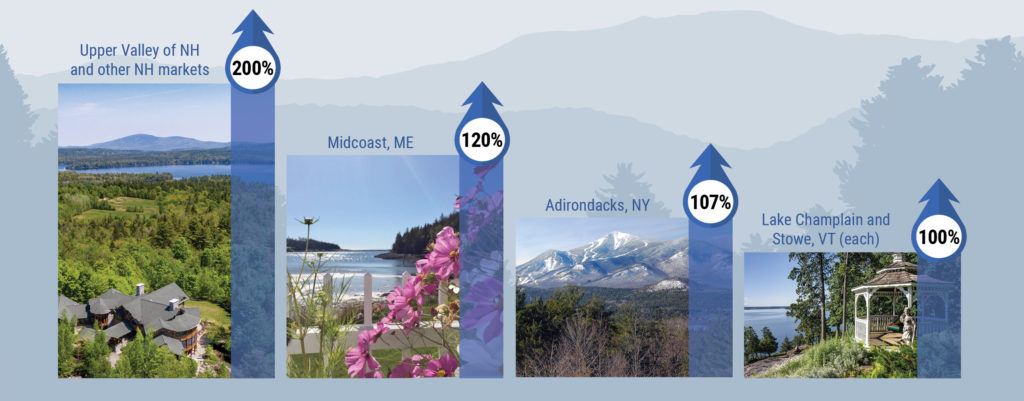 LandVest Real Estate Index, Other Market Highlights