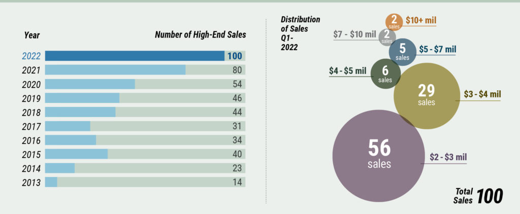 Middlesex County - High End Sales