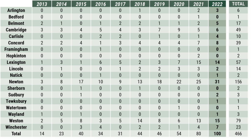 Middlesex County - town table