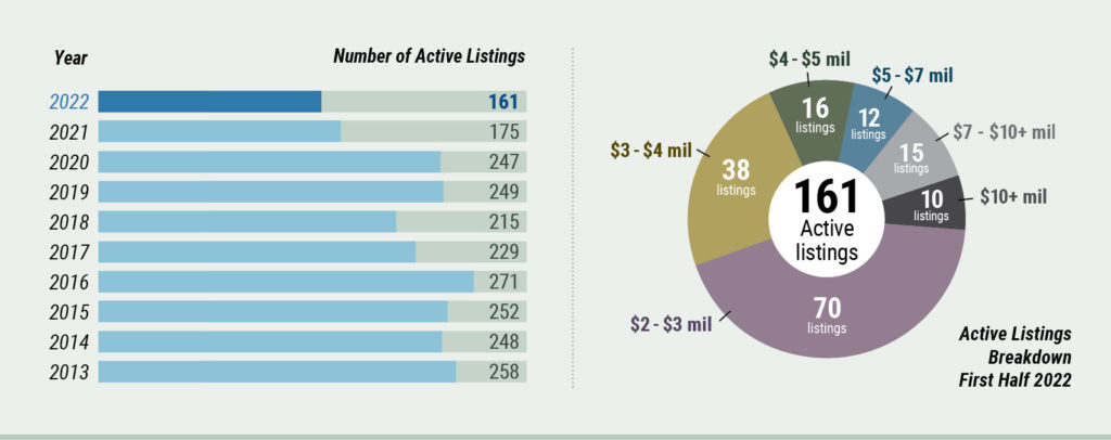 high-end-market-watch - Active Listings