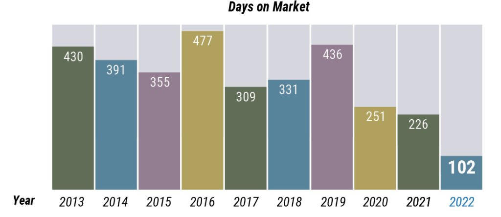 high-end-market-watch - days on market