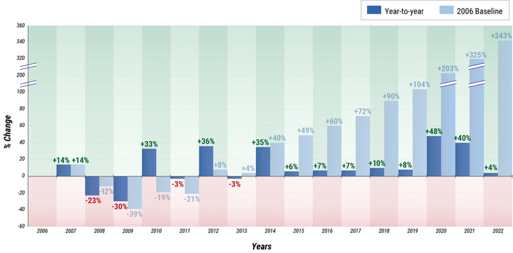 LandVest Index Sales Volume