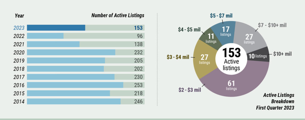 High-end Cape Cod Market Watch - Active listings