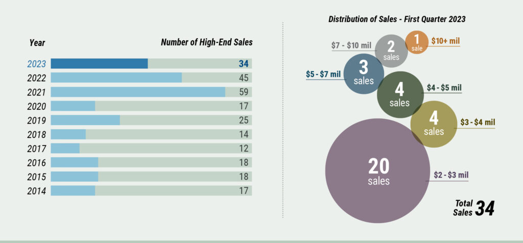 High-end Cape Cod Market Watch - High end sales