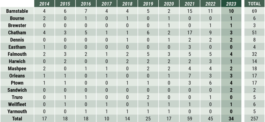 High-end Cape Cod Market Watch - Sales by Town Table