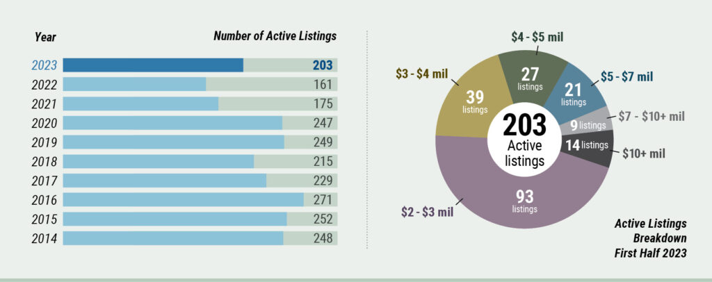 Cape Cod Market Watch - active listings chart