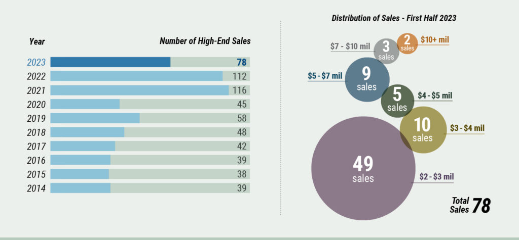 Cape Cod Market Watch - high end sales graph