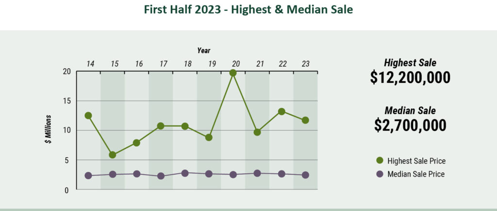 Cape Cod Market Watch - highest vs median sales