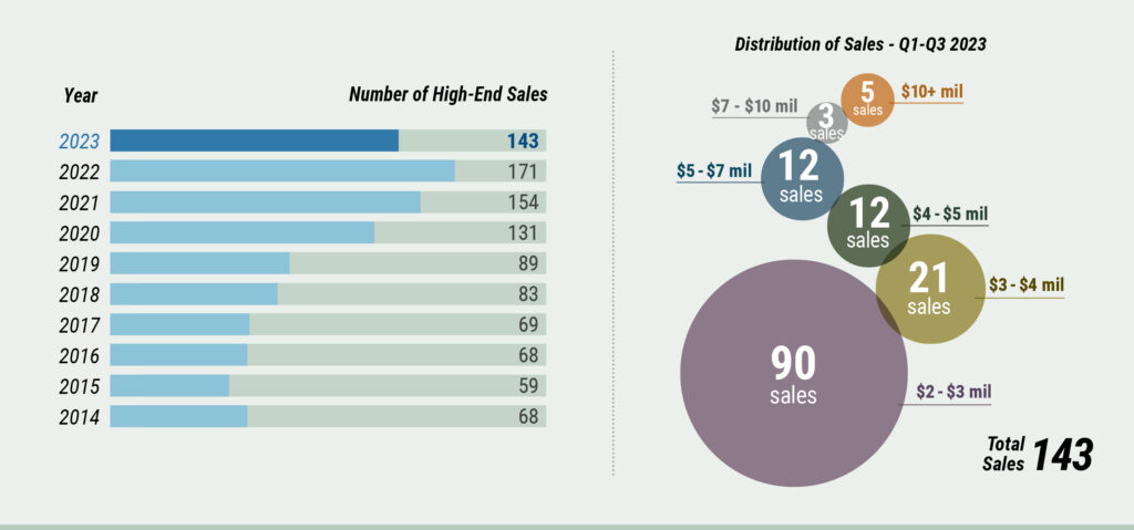 Cape Cod Market Watch: High-End Sales
