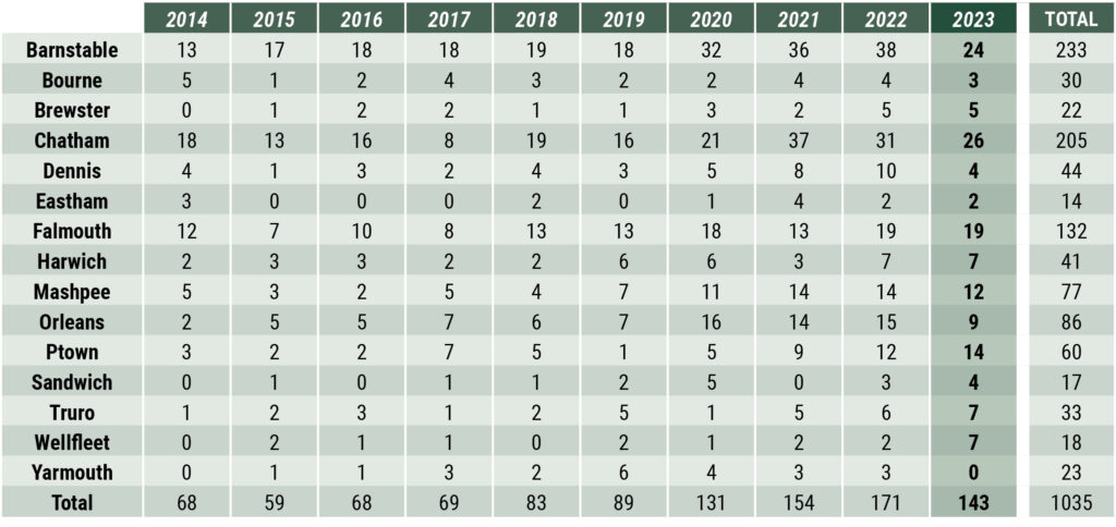 Cape Cod Market Watch: Sales by Town, table
