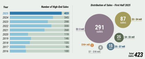Middlesex County First Half 2017 High-End Sales