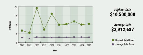 Middlesex County Highest & Median Sale