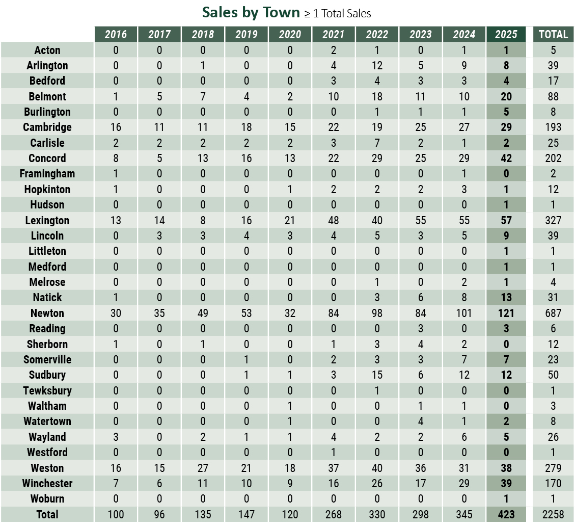Middlesex County - Sales by Town table
