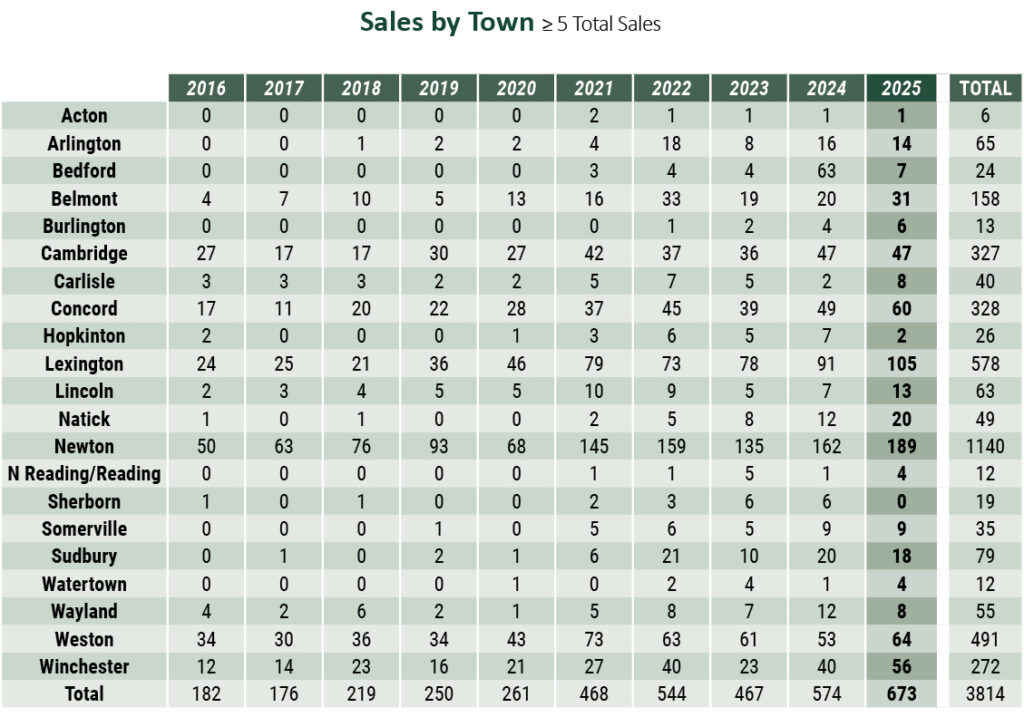 Middlesex County - Sales by Town table