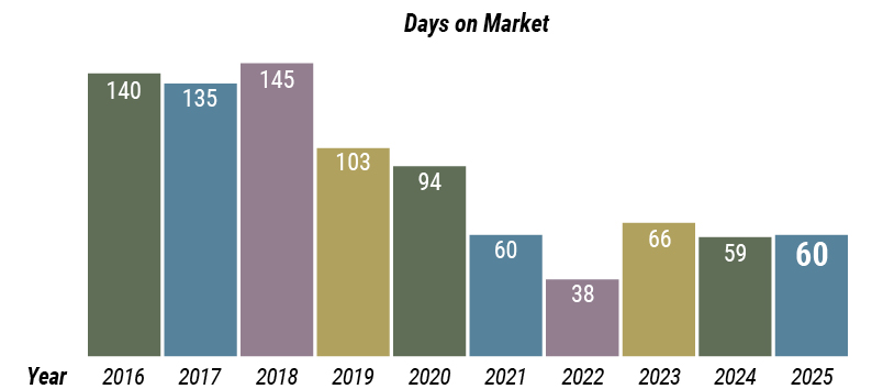 Middlesex County Days on Market