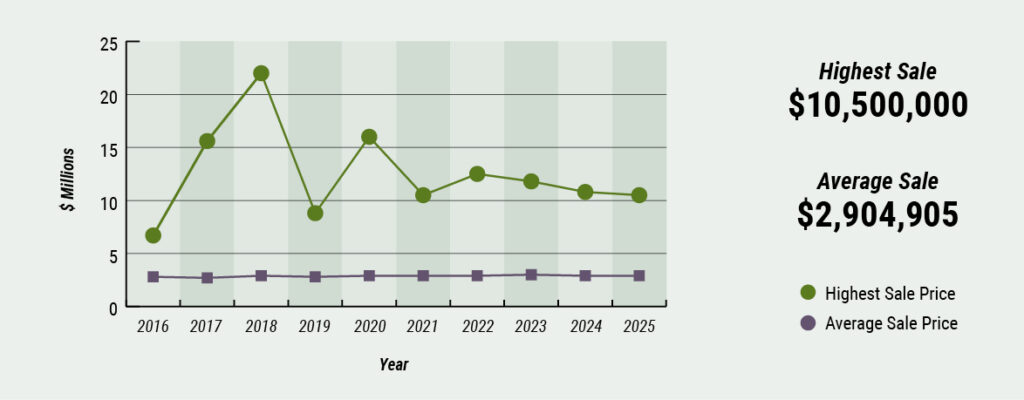 Middlesex County Highest & Median Sale