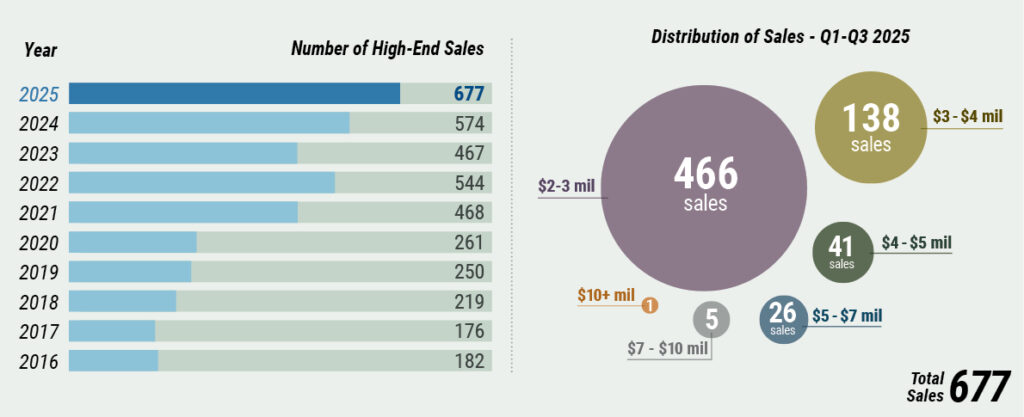 Middlesex County First Half 2017 High-End Sales